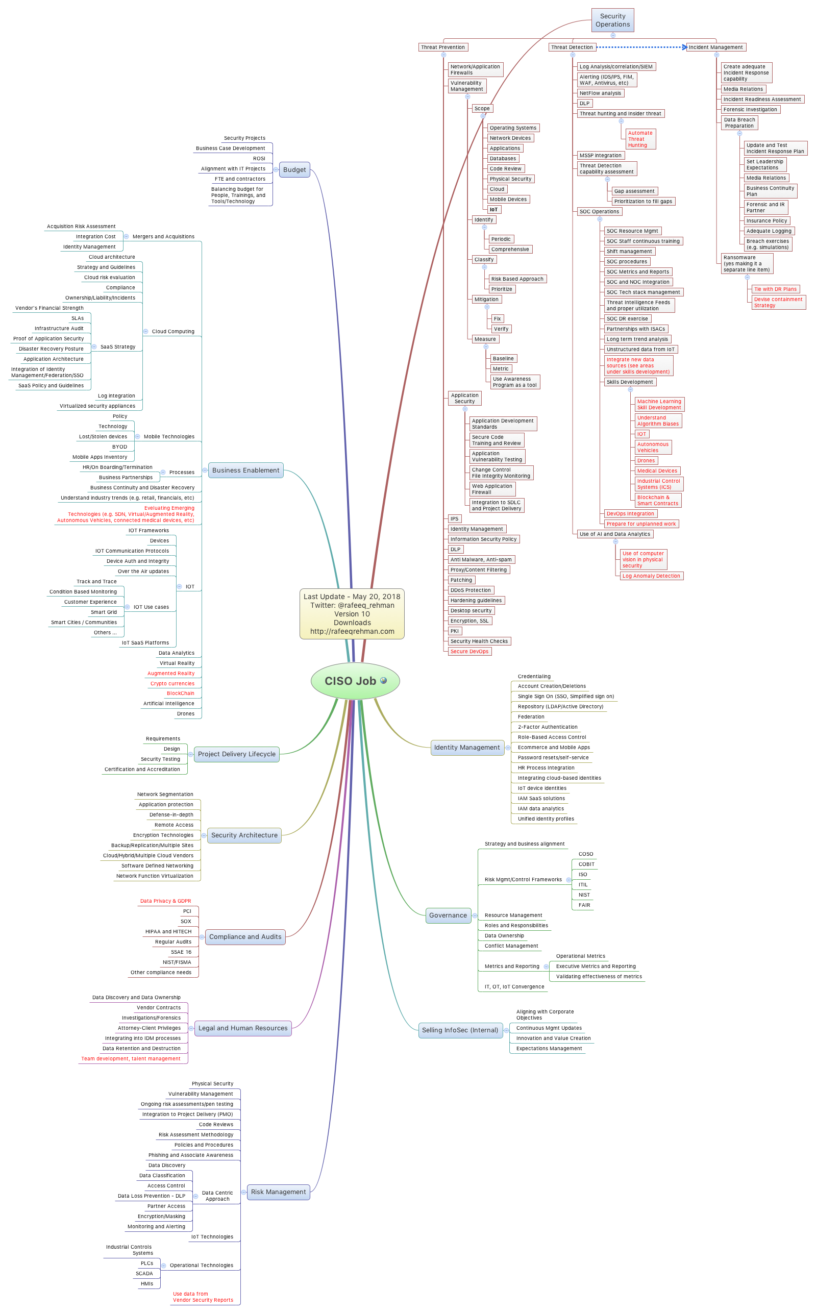 UPDATED Hypervisor Introspection Thwarts Web Memory Corruption Attack In The Wild CISO_MindMap_2018